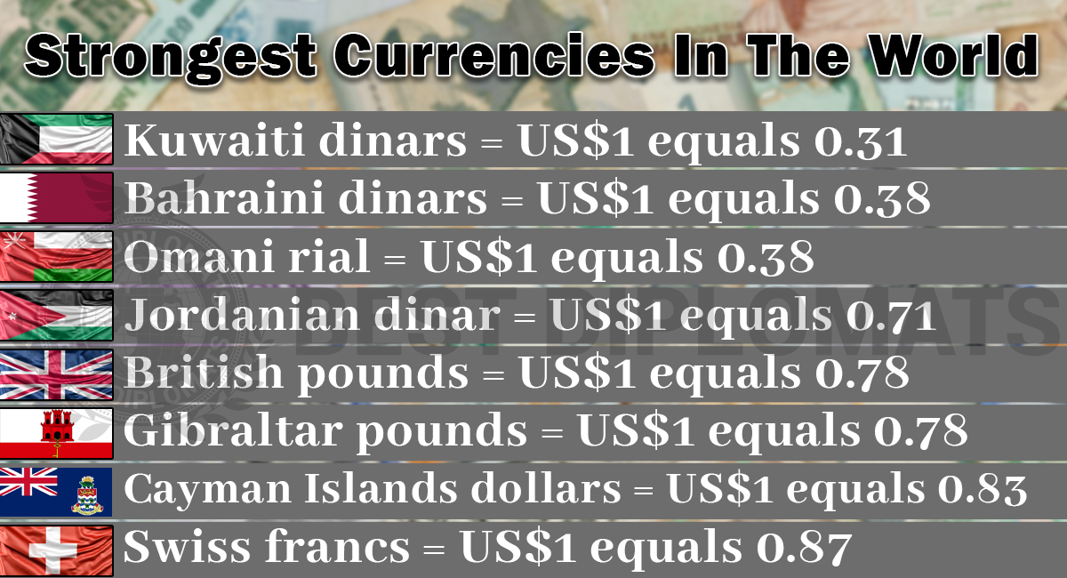 Top 10 Most Valuable Currencies In World