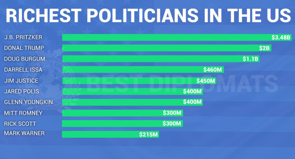 Top 10 Most Richest Politicians In The US